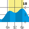Tide chart for Rogue River, Wedderburn, Oregon on 2022/09/18