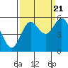 Tide chart for Rogue River, Wedderburn, Oregon on 2022/09/21