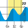 Tide chart for Rogue River, Wedderburn, Oregon on 2022/09/22
