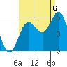 Tide chart for Rogue River, Wedderburn, Oregon on 2022/09/6