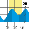 Tide chart for Rogue River, Wedderburn, Oregon on 2022/10/20