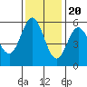 Tide chart for Rogue River, Wedderburn, Oregon on 2022/11/20