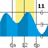Tide chart for Rogue River, Wedderburn, Oregon on 2023/01/11