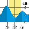 Tide chart for Rogue River, Wedderburn, Oregon on 2023/01/15