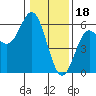 Tide chart for Rogue River, Wedderburn, Oregon on 2023/01/18