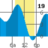 Tide chart for Rogue River, Wedderburn, Oregon on 2023/01/19