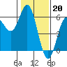 Tide chart for Rogue River, Wedderburn, Oregon on 2023/01/20