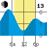 Tide chart for Rogue River, Wedderburn, Oregon on 2023/02/13