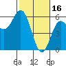 Tide chart for Rogue River, Wedderburn, Oregon on 2023/02/16