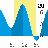 Tide chart for Rogue River, Wedderburn, Oregon on 2023/02/20