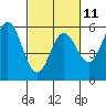 Tide chart for Rogue River, Wedderburn, Oregon on 2023/03/11