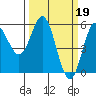 Tide chart for Rogue River, Wedderburn, Oregon on 2023/03/19
