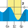 Tide chart for Rogue River, Wedderburn, Oregon on 2023/03/2