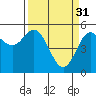 Tide chart for Rogue River, Wedderburn, Oregon on 2023/03/31
