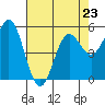 Tide chart for Rogue River, Wedderburn, Oregon on 2023/04/23