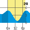 Tide chart for Rogue River, Wedderburn, Oregon on 2023/04/28