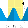 Tide chart for Rogue River, Wedderburn, Oregon on 2023/04/4