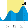 Tide chart for Rogue River, Wedderburn, Oregon on 2023/08/10