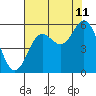 Tide chart for Rogue River, Wedderburn, Oregon on 2023/08/11