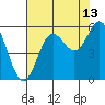 Tide chart for Rogue River, Wedderburn, Oregon on 2023/08/13