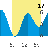 Tide chart for Rogue River, Wedderburn, Oregon on 2023/08/17