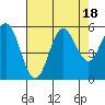 Tide chart for Rogue River, Wedderburn, Oregon on 2023/08/18