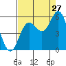 Tide chart for Rogue River, Wedderburn, Oregon on 2023/08/27