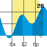 Tide chart for Rogue River, Wedderburn, Oregon on 2023/08/28