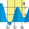 Tide chart for Rogue River, Wedderburn, Oregon on 2023/08/3