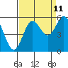 Tide chart for Rogue River, Wedderburn, Oregon on 2023/09/11