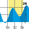 Tide chart for Rogue River, Wedderburn, Oregon on 2023/09/26