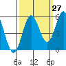 Tide chart for Rogue River, Wedderburn, Oregon on 2023/09/27