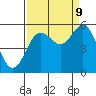 Tide chart for Rogue River, Wedderburn, Oregon on 2023/09/9