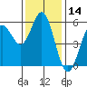 Tide chart for Rogue River, Wedderburn, Oregon on 2023/11/14