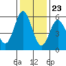 Tide chart for Rogue River, Wedderburn, Oregon on 2023/11/23
