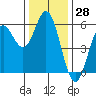 Tide chart for Rogue River, Wedderburn, Oregon on 2023/11/28