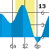 Tide chart for Rogue River, Wedderburn, Oregon on 2023/12/13