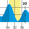 Tide chart for Rogue River, Wedderburn, Oregon on 2023/12/22