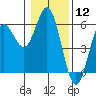 Tide chart for Rogue River, Wedderburn, Oregon on 2024/01/12