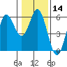Tide chart for Rogue River, Wedderburn, Oregon on 2024/01/14