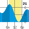 Tide chart for Rogue River, Wedderburn, Oregon on 2024/01/21