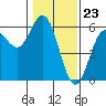 Tide chart for Rogue River, Wedderburn, Oregon on 2024/01/23