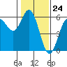 Tide chart for Rogue River, Wedderburn, Oregon on 2024/01/24
