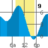 Tide chart for Rogue River, Wedderburn, Oregon on 2024/01/9