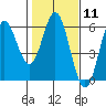 Tide chart for Rogue River, Wedderburn, Oregon on 2024/02/11
