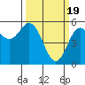 Tide chart for Rogue River, Wedderburn, Oregon on 2024/03/19