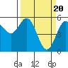 Tide chart for Rogue River, Wedderburn, Oregon on 2024/03/20