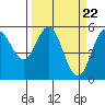 Tide chart for Rogue River, Wedderburn, Oregon on 2024/03/22