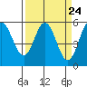 Tide chart for Rogue River, Wedderburn, Oregon on 2024/03/24