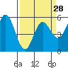 Tide chart for Rogue River, Wedderburn, Oregon on 2024/03/28